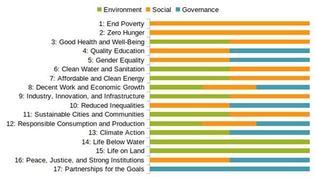 The three areas "Environment", "Social" and "Governance", coloured in green, orange and turquoise blue, are assigned to the 17 Sustainable Development Goals of the United Nations. Some of these goals can be assigned to all three ESG areas, others to only one or two.