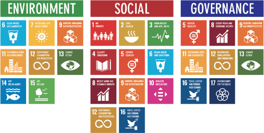 This schematic representation also shows the compatibility of the three ESG areas (Environment, Social & Governance) with the 17 Sustainable Development Goals of the United Nations.